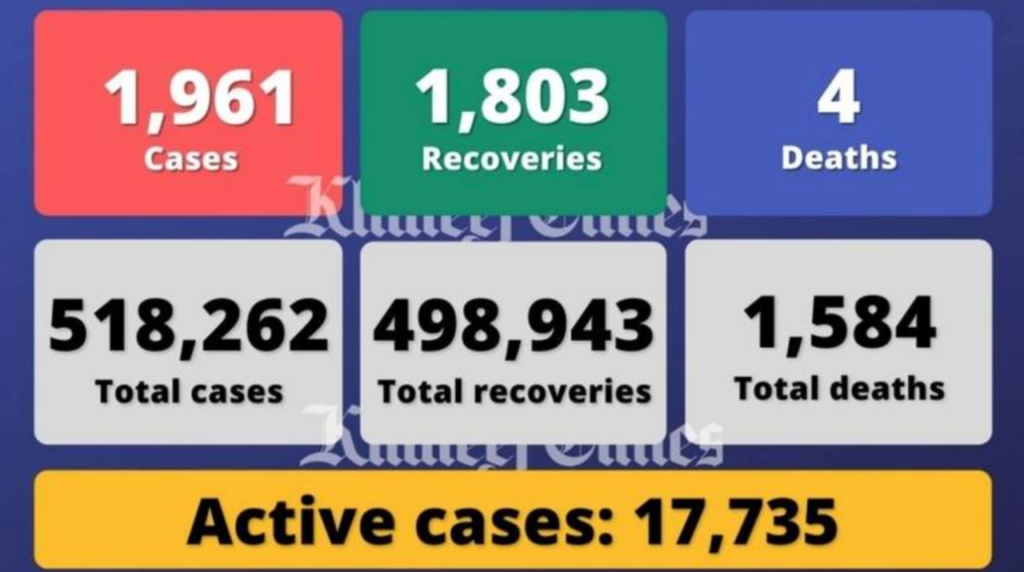阿联酋单日新增1961例感染病例，另有4人死亡1803人痊愈