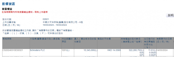 Schroders PLC减持中国太保(02601)1534.3万股 每股作价约14.04港元