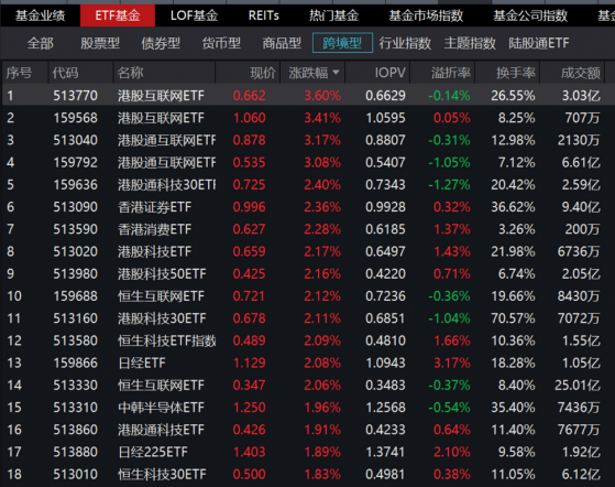 罕见近半数港股主题ETF反弹超10%！香港投资机会开启了？