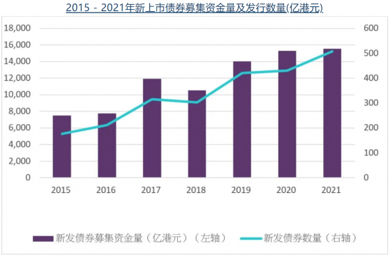 港交所：2021年香港新上市债券数量、集资额及交易量齐创新高