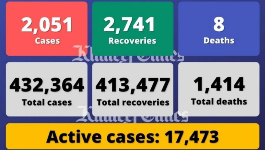 阿联酋单日新增2051例感染病例，另有8人死亡2741人痊愈