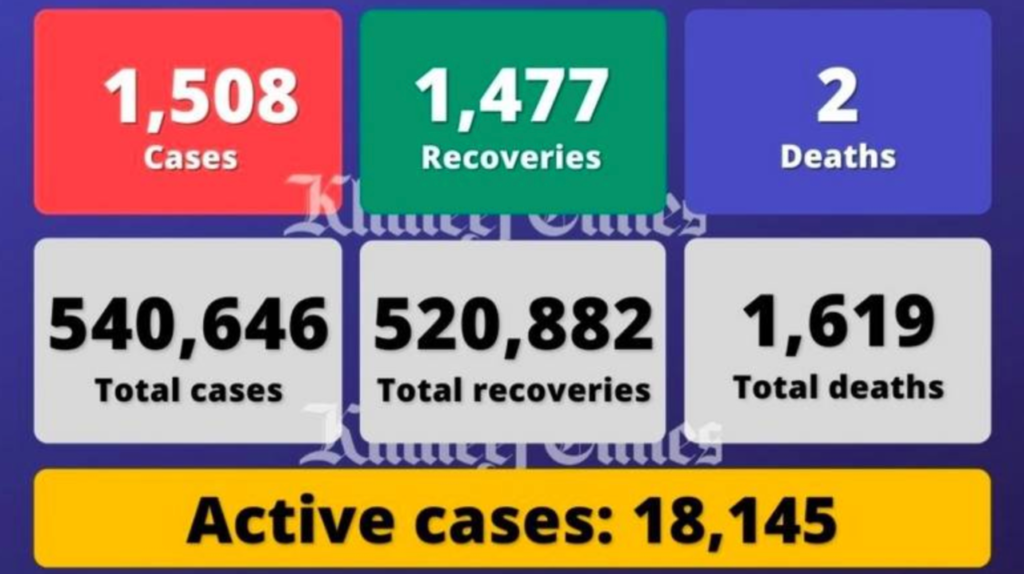 阿联酋单日新增1508例，另有2人死亡1477人痊愈