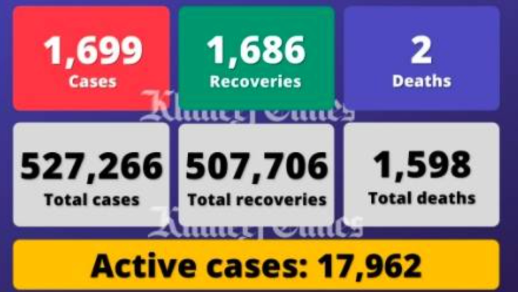 阿联酋单日新增1699例感染病例，另有2人死亡1686人痊愈