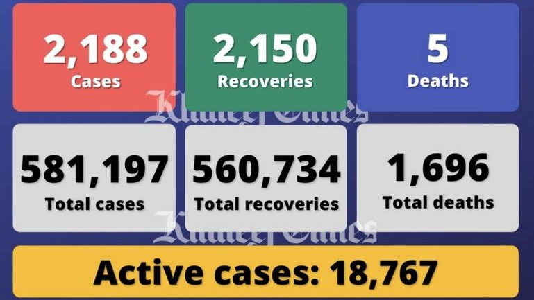 阿联酋单日新增2188例，另有5人死亡2150人痊愈