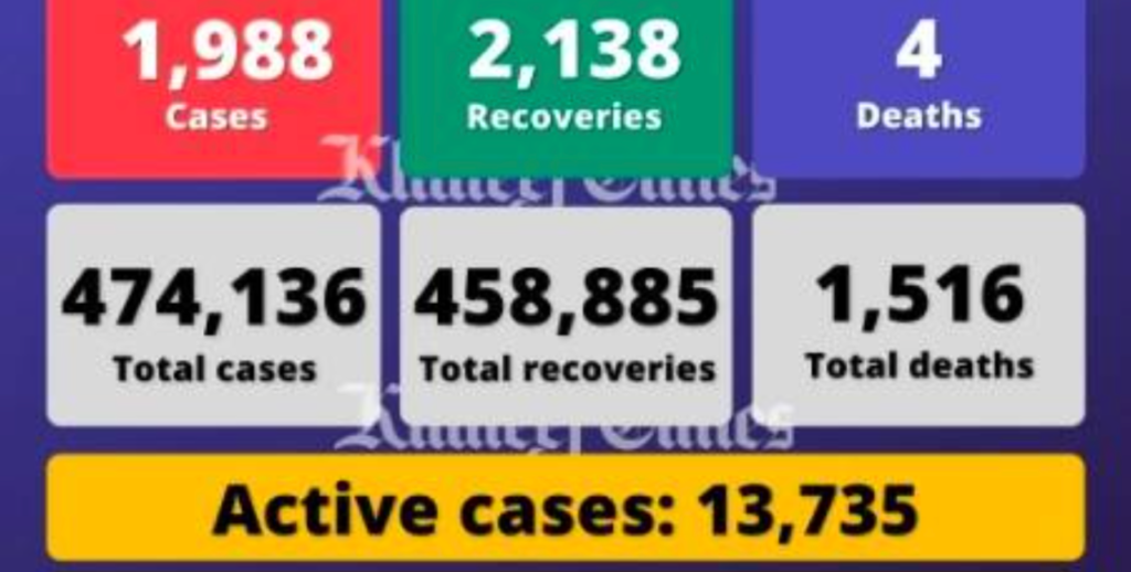 阿联酋单日新增1988例感染病例，另有4人死亡2138人痊愈