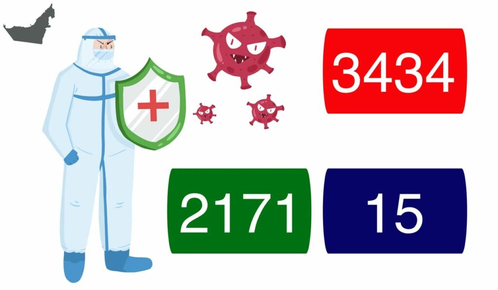 阿联酋新增3434例，死亡15例，累计接种疫苗突破600万剂