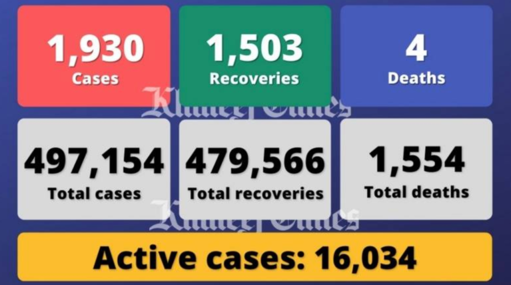 阿联酋单日新增1930例感染病例，另有4人死亡1503人痊愈