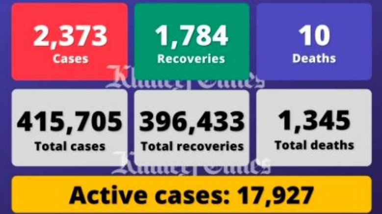 阿联酋昨日新增确诊病例2373例 累计415705例