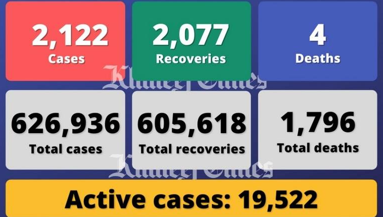 阿联酋单日新增2122例感染病例，另有4人死亡2077人痊愈