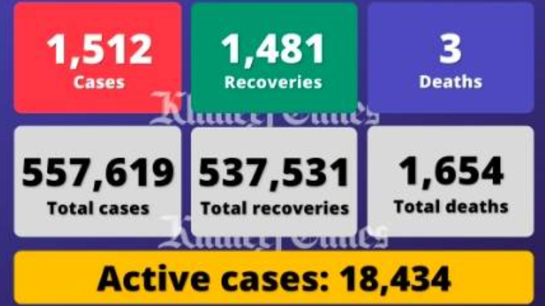 阿联酋单日新增1512例感染病例，另有3人死亡1481人痊愈