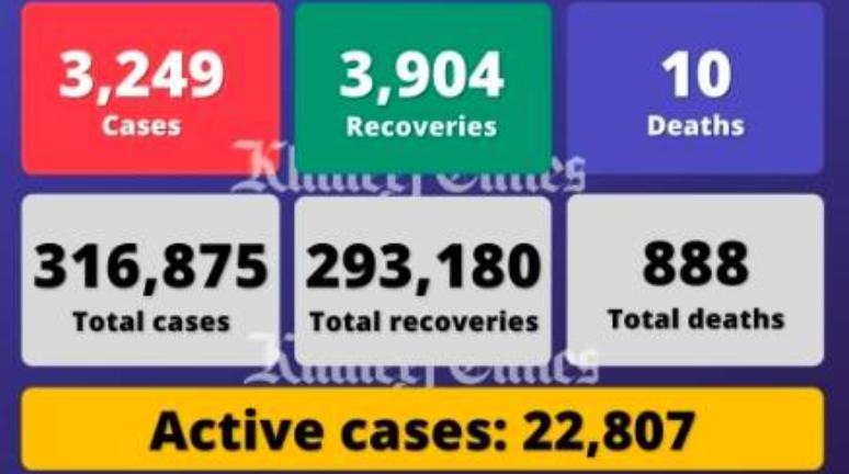 阿联酋单日新增3249例感染病例，另有10人死亡3904人痊愈