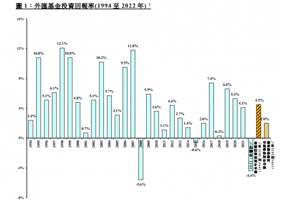 香港外汇基金去年创纪录亏损逾两千亿 股债汇“三杀”五十年罕见