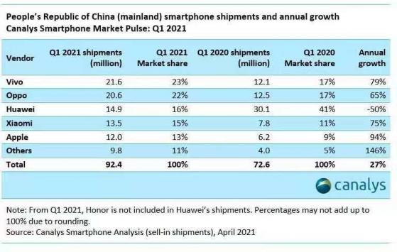 Canalys：Q1中国智能手机市场出货量达到9240万部，同比增长24%