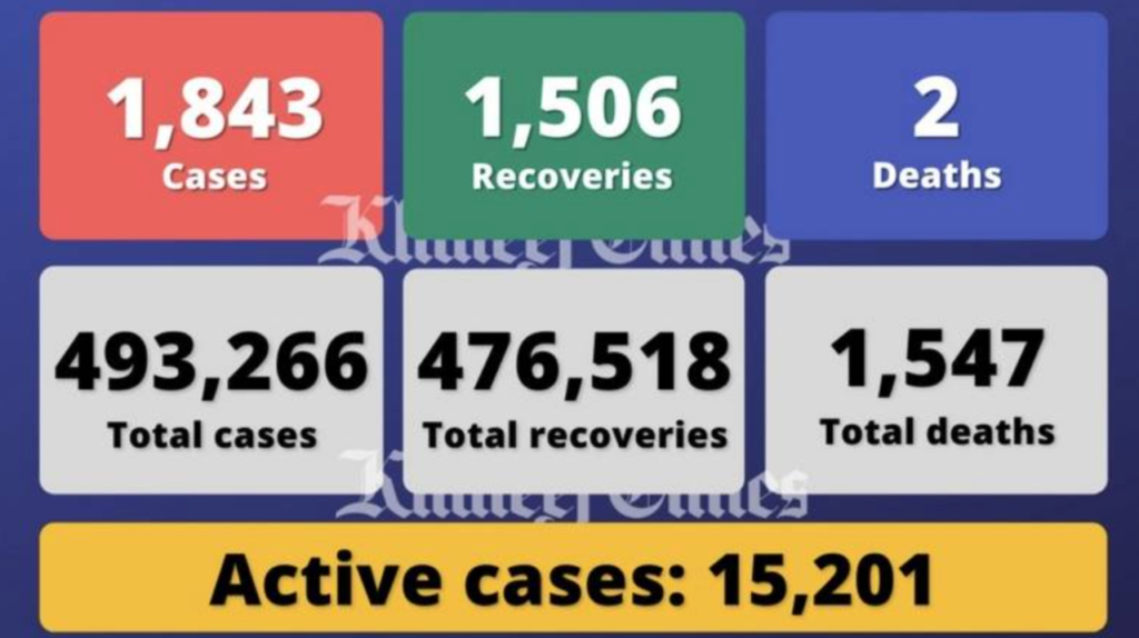 阿联酋单日新增1843例感染病例，另有2人死亡1506人痊愈