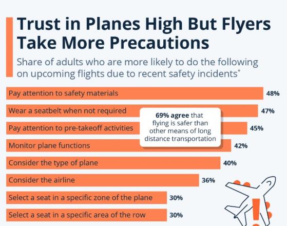 波音丑闻波及整个航空业 旅客对空中出行信任度下滑