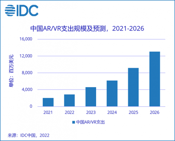 IDC：预计2021年中国AR/VR市场IT相关支出规模约为21.3亿美元