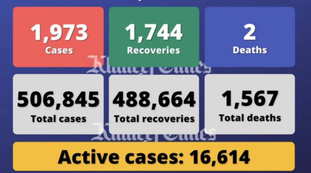 阿联酋新增1973例感染病例，另有2人死亡1744人痊愈