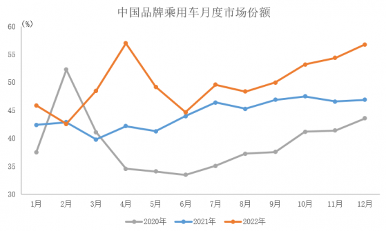 中汽协：2022年中国品牌乘用车共销售1176.6万辆 同比增长22.8%
