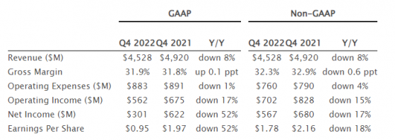 西部数据(WDC.US)Q4营收同比下降8% 2023财年Q1指引逊于预期
