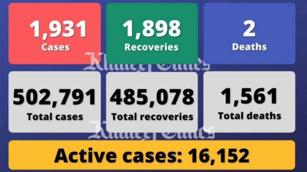 阿联酋单日新增1931例感染病例，另有2人死亡1898人痊愈
