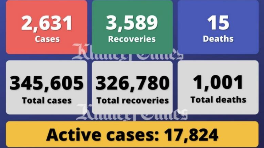 阿联酋单日新增2631例感染病例，另有15人死亡3589人痊愈