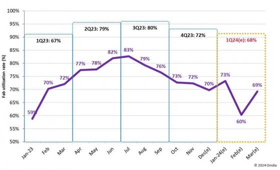 Omdia：第一季度显示面板产线稼动率预将降至68%