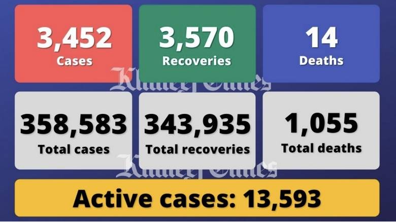 阿联酋单日新增3452例感染病例，另有14人死亡3570人痊愈