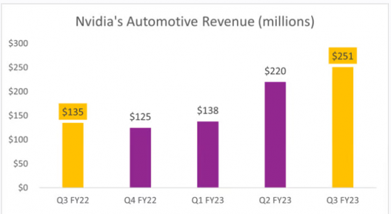 这是英伟达(NVDA.US)增长最快的业务 而不是数据中心或游戏