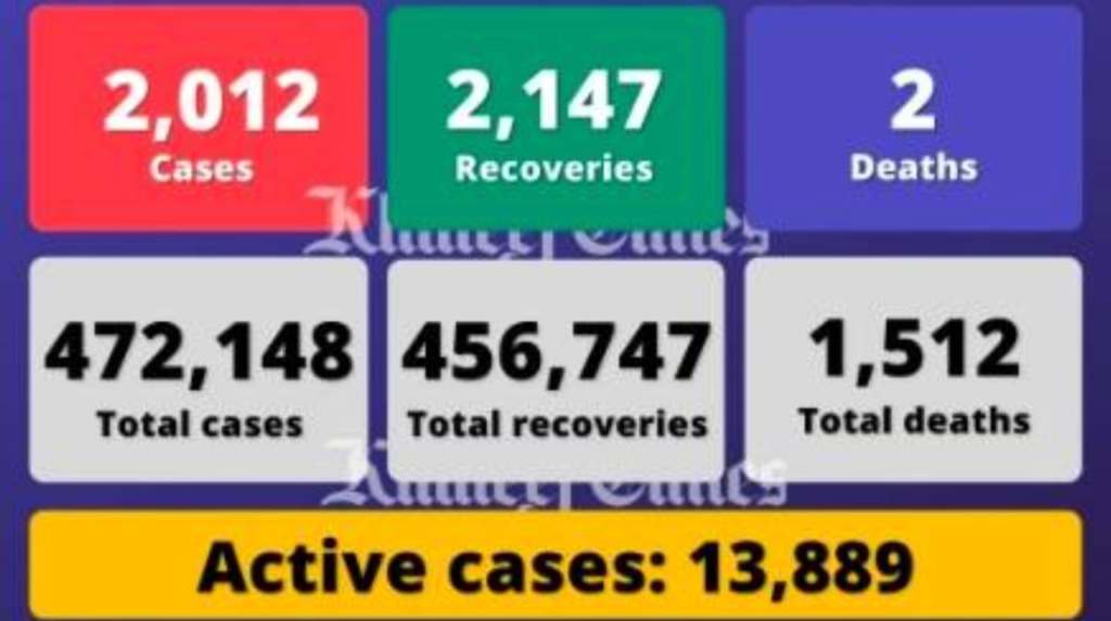 阿联酋单日新增2012例感染病例，另有2人死亡2147人痊愈