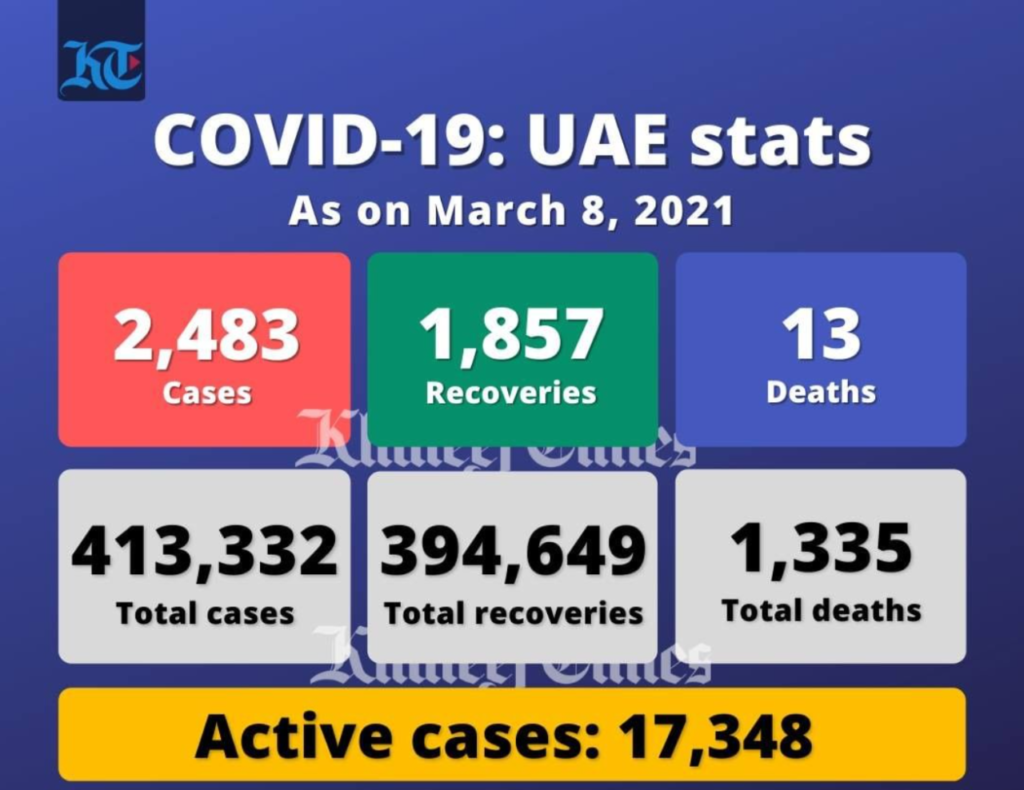 阿联酋单日新增2483例，另有13人死亡1857人痊愈
