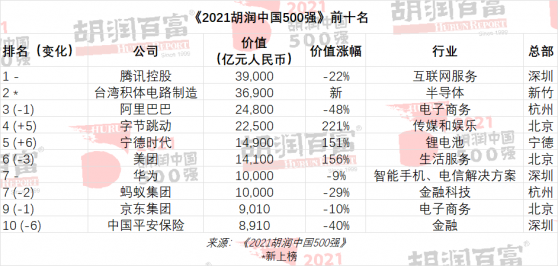 2021胡润中国500强发布：字节跳动、宁德时代(300750.SZ)、美团(03690)价值增长最多