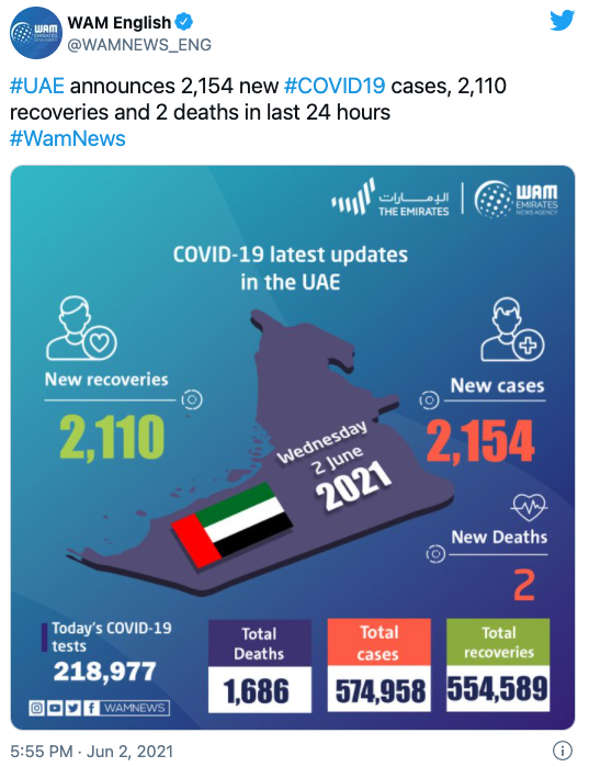 阿联酋单日新增2154例感染病例，另有2人死亡2110人痊愈