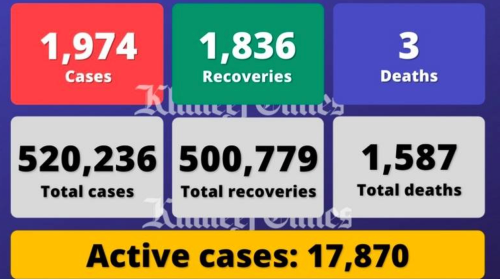 阿联酋新增1974例感染病例，另有3人死亡1836人痊愈