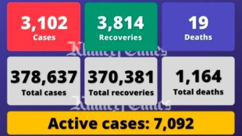 阿联酋单日新增3102例感染病例，另有19人死亡3814人痊愈