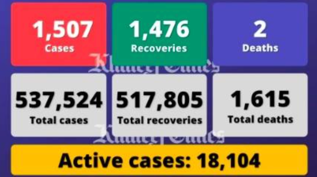 阿联酋单日新增1507例感染病例，另有2人死亡1476人痊愈