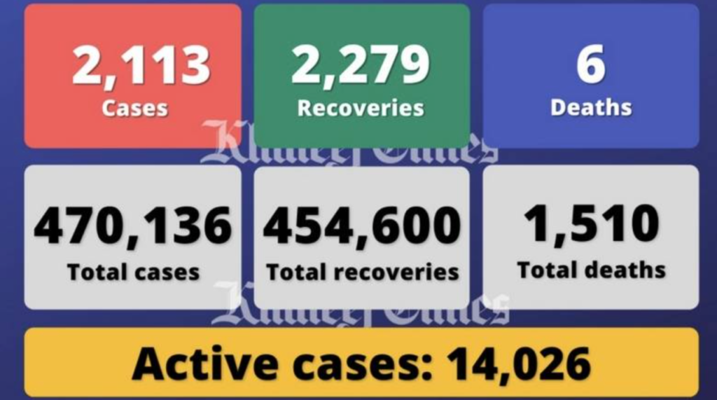 阿联酋单日新增2113例感染病例，另有6人死亡2279人痊愈