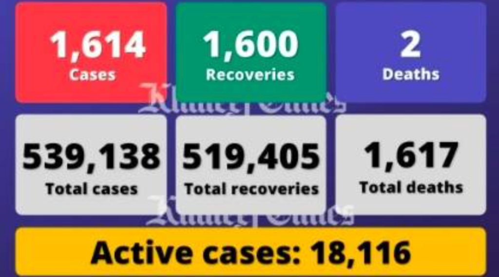 阿联酋单日新增1614例感染病例，另有2人死亡1600人痊愈