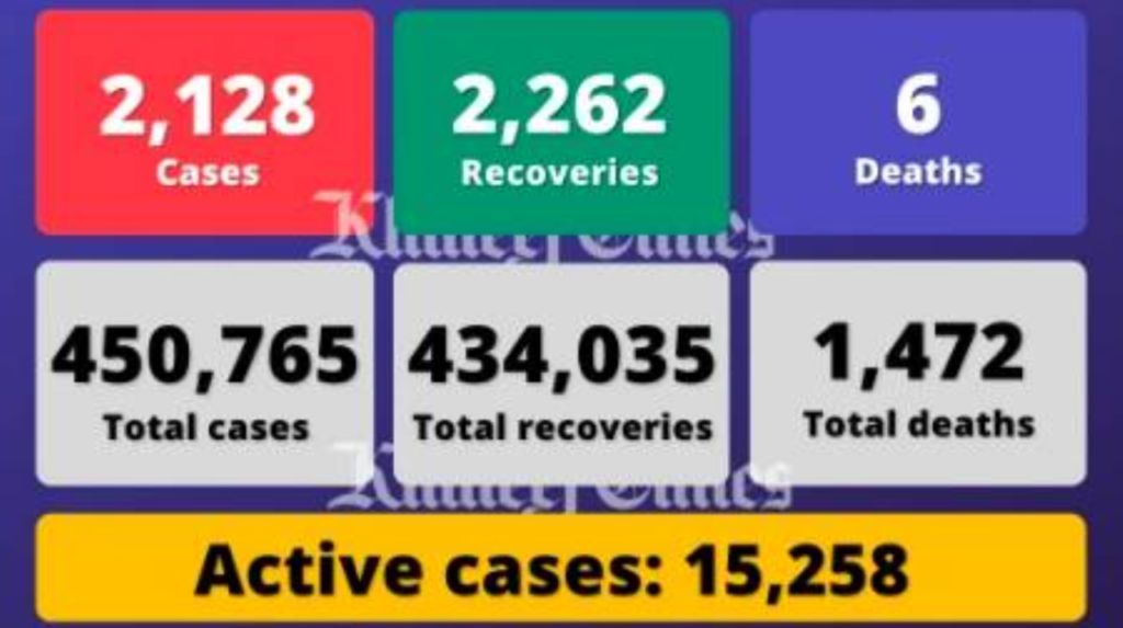 阿联酋单日新增2128例感染病例，另有6人死亡2262人痊愈