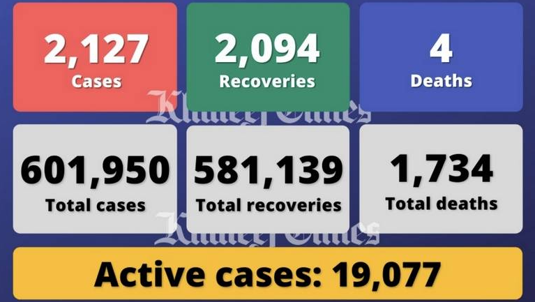 阿联酋单日新增2127例感染病例，另有4人死亡2094人痊愈